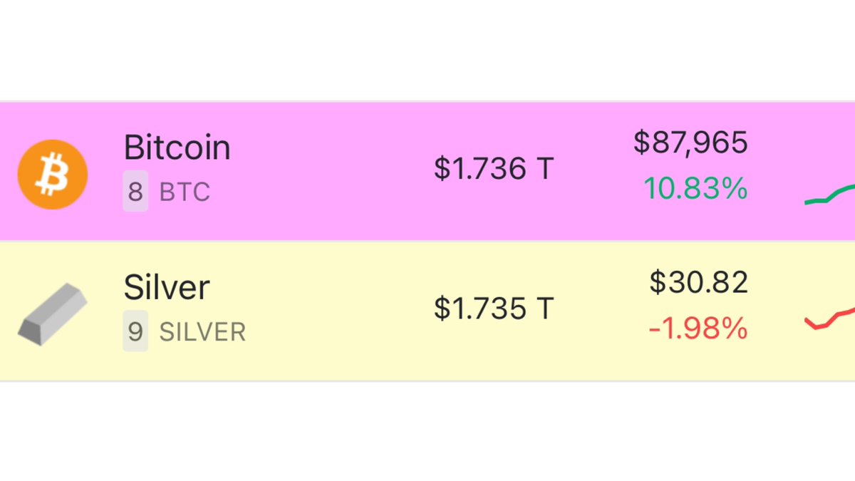 JUST IN: #Bitcoin just flipped silver’s market cap.  

You’re next, Gold!