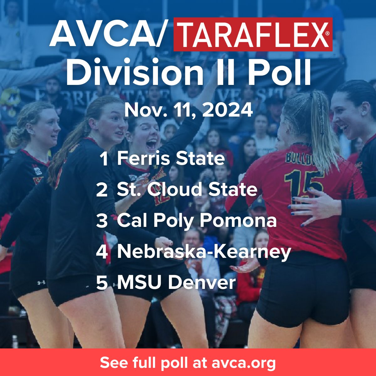 AVCA (@avcavolleyball) on Twitter photo Undefeated <a href="/ferrisathletics/">Ferris Athletics</a> is back at No. 1 in the AVCA/TARAFLEX Division II WVB Poll, followed by @SCSUHUSKIES_VB, and <a href="/cppbroncos/">Cal Poly Pomona Broncos</a>. Another unbeaten, <a href="/PLNUSeaLions/">PLNU Sea Lions</a>, nudges up two spots to a program-best poll ranking of 13.
avca.org/polls-awards/p…
#WeAreAVCA Undefeated <a href="/ferrisathletics/">Ferris Athletics</a> is back at No. 1 in the AVCA/TARAFLEX Division II WVB Poll, followed by @SCSUHUSKIES_VB, and <a href="/cppbroncos/">Cal Poly Pomona Broncos</a>. Another unbeaten, <a href="/PLNUSeaLions/">PLNU Sea Lions</a>, nudges up two spots to a program-best poll ranking of 13.
avca.org/polls-awards/p…
#WeAreAVCA