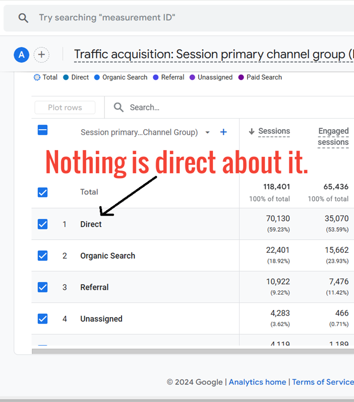🤯 Direct traffic in #GA4 is not recorded because a user directly visited your website. 💥 

Direct traffic is a classification in GA4 based on the absence of referrer data. 

This absence can occur for two reasons:

1) Loss of referrer data - This happens due to technical issues