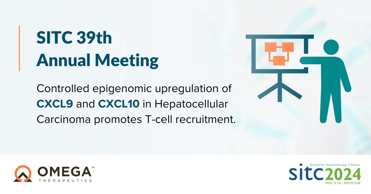 At #SITC2024, we presented a poster highlighting that controlled epigenomic upregulation of CXCL9 &amp; CXCL10 in #HepatocellularCarcinoma promotes T-cell recruitment. This exemplifies the versatile capabilities of the OMEGA platform. Learn more here: bit.ly/491M6FX