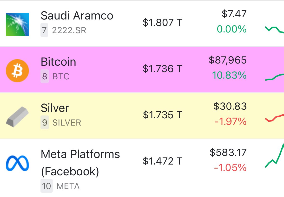 BREAKING: The market cap of #Bitcoin is now officially larger than the market  cap of silver, at $1.736 trillion. Bitcoin is now the 8th largest asset in  the world.