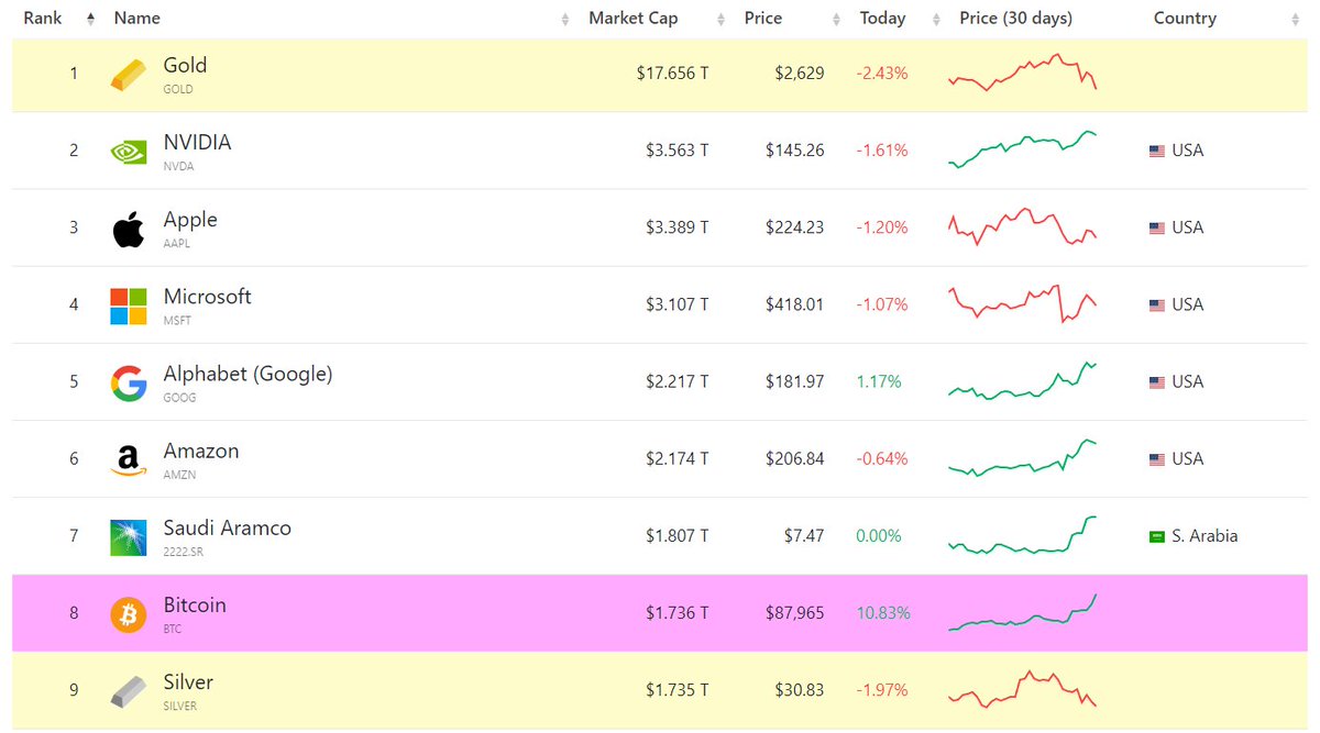 MiningSC's tweet image. Bitcoin has now surpassed the Market Cap of Silver.