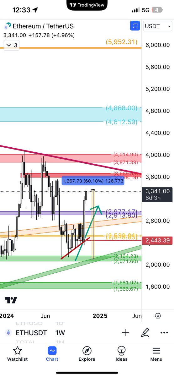 Omar_Crypto21's tweet photo. #ETH #Ethereum 🚨

+60% ✅ من منطقة الارتداد 

فقط المناطق المحددة هي من تعترض الاحجام الموجودة الان 

والاهداف سبق وتم تحديدها https://t.co/L5DeL06Uvt