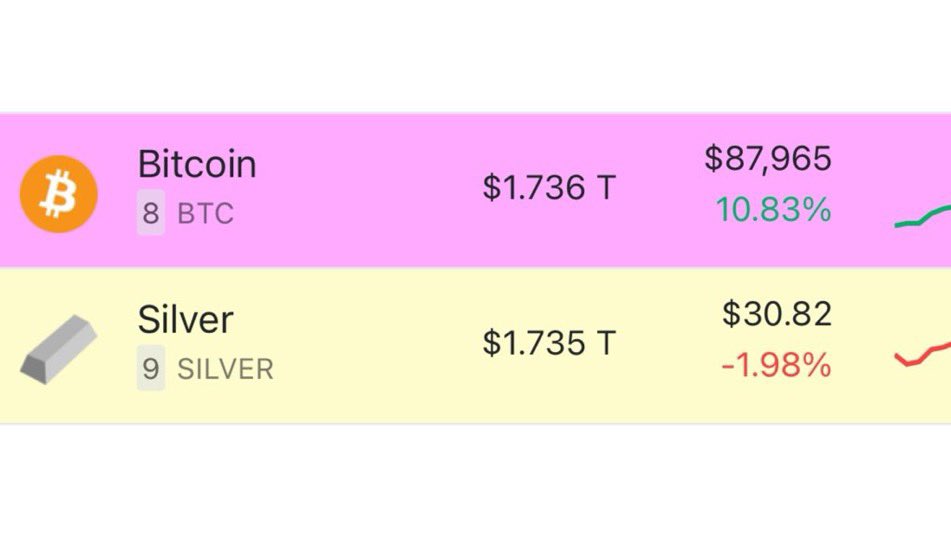 ArchieIntel's tweet photo. JUST IN: 

#Bitcoin overtakes silver’s market cap. https://t.co/D51DOcC5C5
