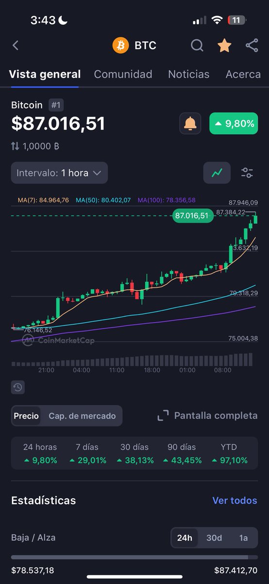 alexanderrm2193's tweet photo. Nos vemos en los $350.000 en $BTC 🙌🏾🚀 https://t.co/Ji8wJeG8R1