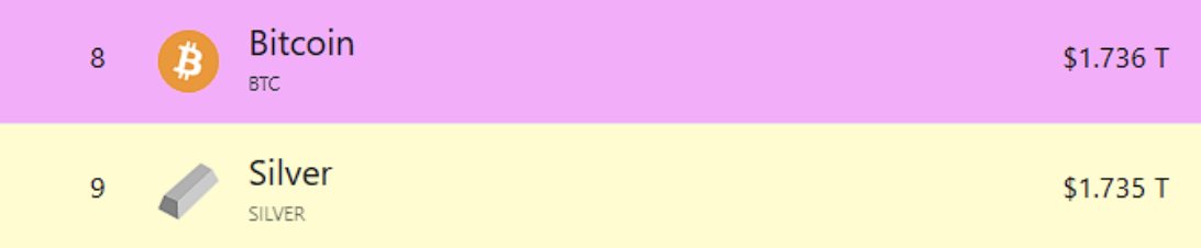 Son Dakika: Bitcoin’in piyasa değeri 1,736 trilyon dolara ulaşarak gümüşü geride bıraktı ve böylece dünyanın en büyük 8. varlığı haline geldi.