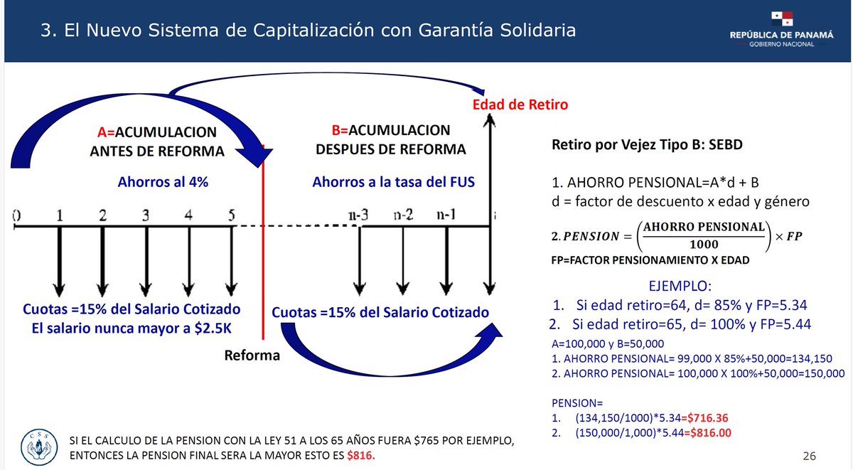 fargote507's tweet photo. Este ejemplo macarrónico del director para hacer ver que sabes mas de lo que sabes lo que dice es que si te jubilas a los 65 y acumulaste $150 mil te toca una pensión de $816. Las esperanzas de vida en Panamá es de 74 años para los hombres. Eso son 9 años. 150/9/12 es $1,389 mensuales si lo metes en la almohada. O sea que los $150 mil no solo no dan interés sino que te descuentan. Adivinen quien se queda con la diferencia?