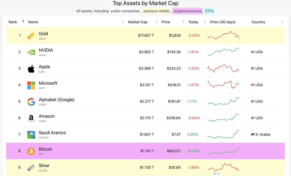 Bitcoin 8 największym aktywem świata.

Prześcignął srebro.

Historia się dzieje na naszych oczach.