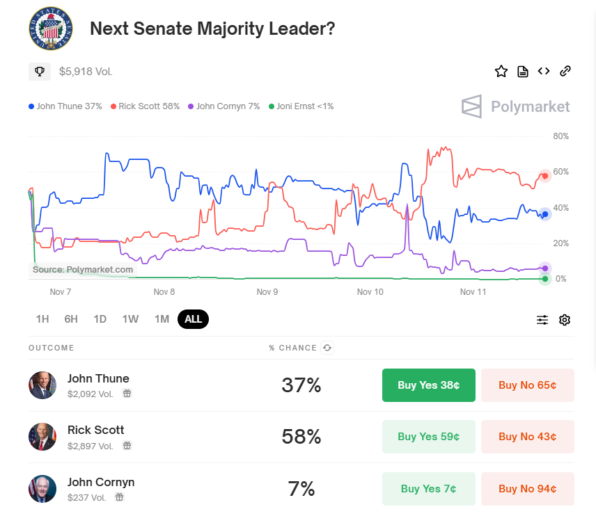 WallStreetMav's tweet photo. Polymarket prediction is that Rick Scott will be the next Senate Majority Leader. 58%
People are betting that the public pressure being applied will work to swing Senators to Rick Scott.
John Thune is at 37% as Mitch McConnell hand picked replacement. https://t.co/nD04aJgl3I