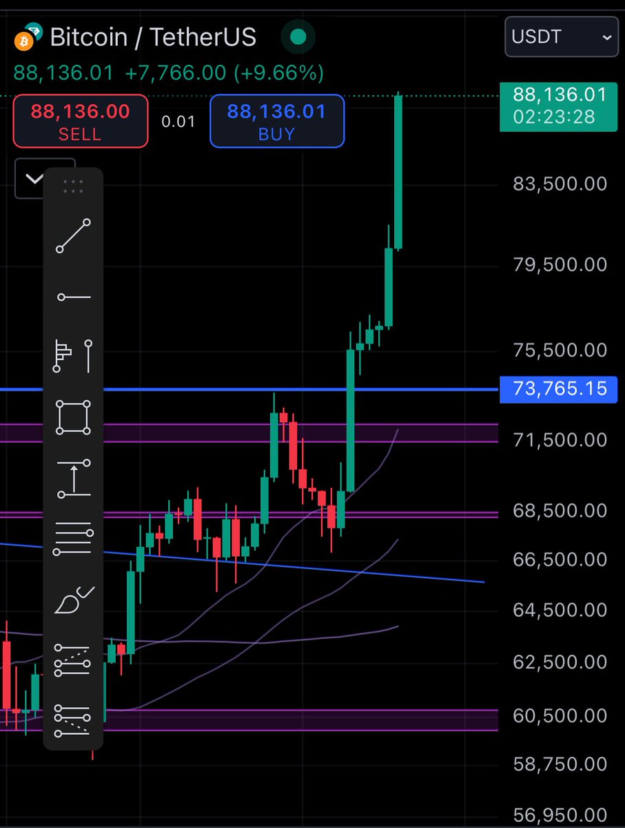 okb1t's tweet photo. $btc
I gave you 68k$ to buy, now it’s 88k$ in less than a week, enjoy.
#crypto #trading #bitcoin https://t.co/j7oNJ8Hvkp