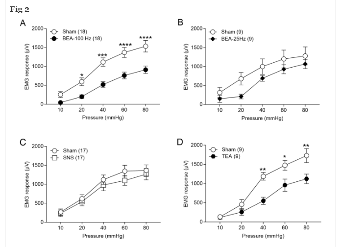 November publication: Comparisons of different electrical stimulation modalities for treating visceral pain in a rodent model of irritable bowel syndrome #BioelectronicMedicine #IBS 
bioelecmed.biomedcentral.com/articles/10.11…