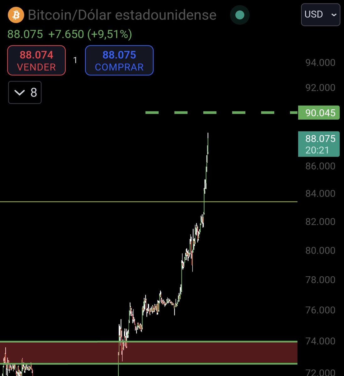 george28lw's tweet photo. Va a llegar a los 90K!! 😱😱🚀🚀
#Bitcoin https://t.co/XjrFAIEq1o