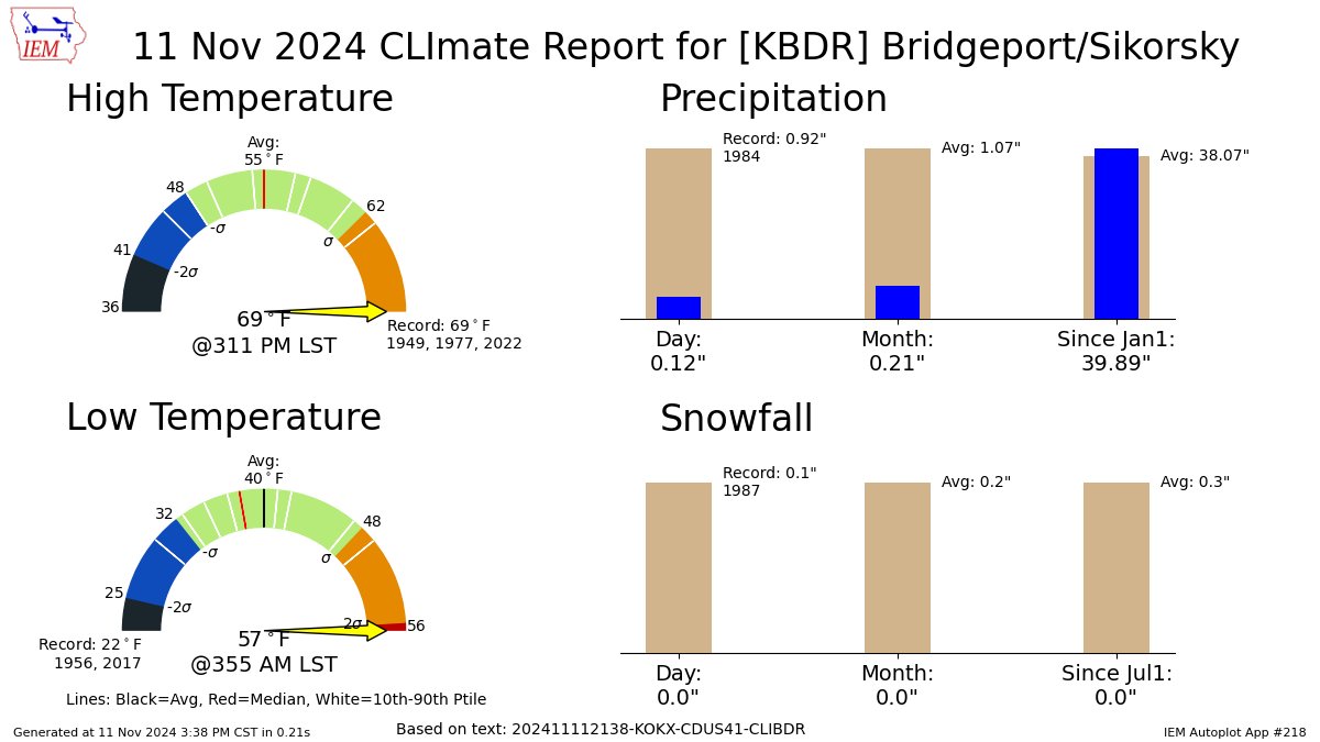 Today's high temperature at the Bridgeport climate station was 69° F (3:11 p.m. EDT), which tied the record high for this date, previously established in 1949, 1977, and 2022.