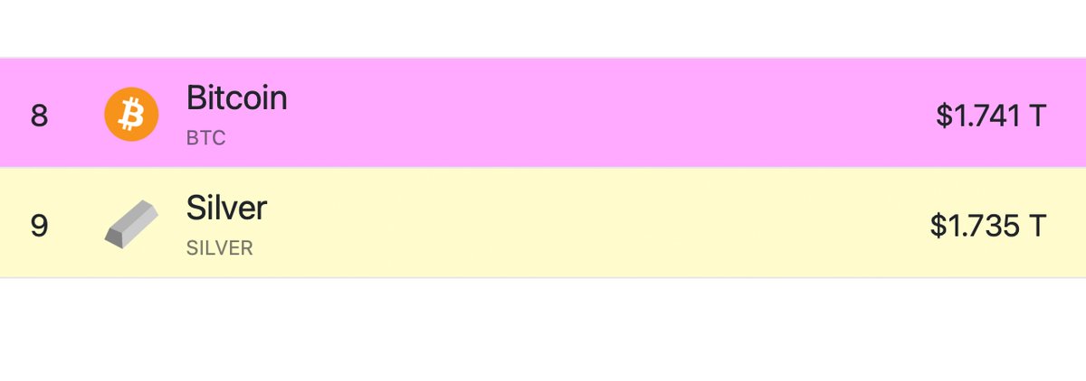 BREAKING: #Bitcoin's Market Cap Has Surpassed Silver's. BTC Is Now the 8th Largest Asset by Market Valuation Globally.
