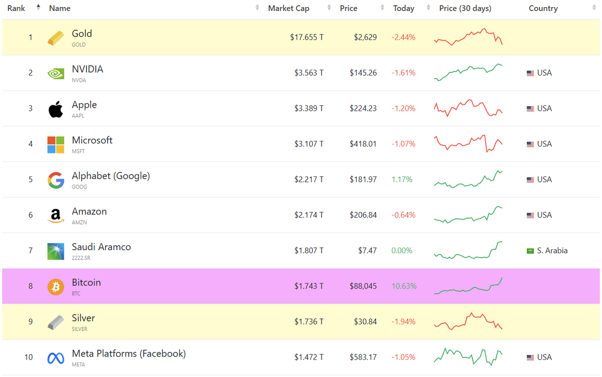 sunnydecree's tweet photo. BREAKING: #Bitcoin's market cap has overtaken Silver!