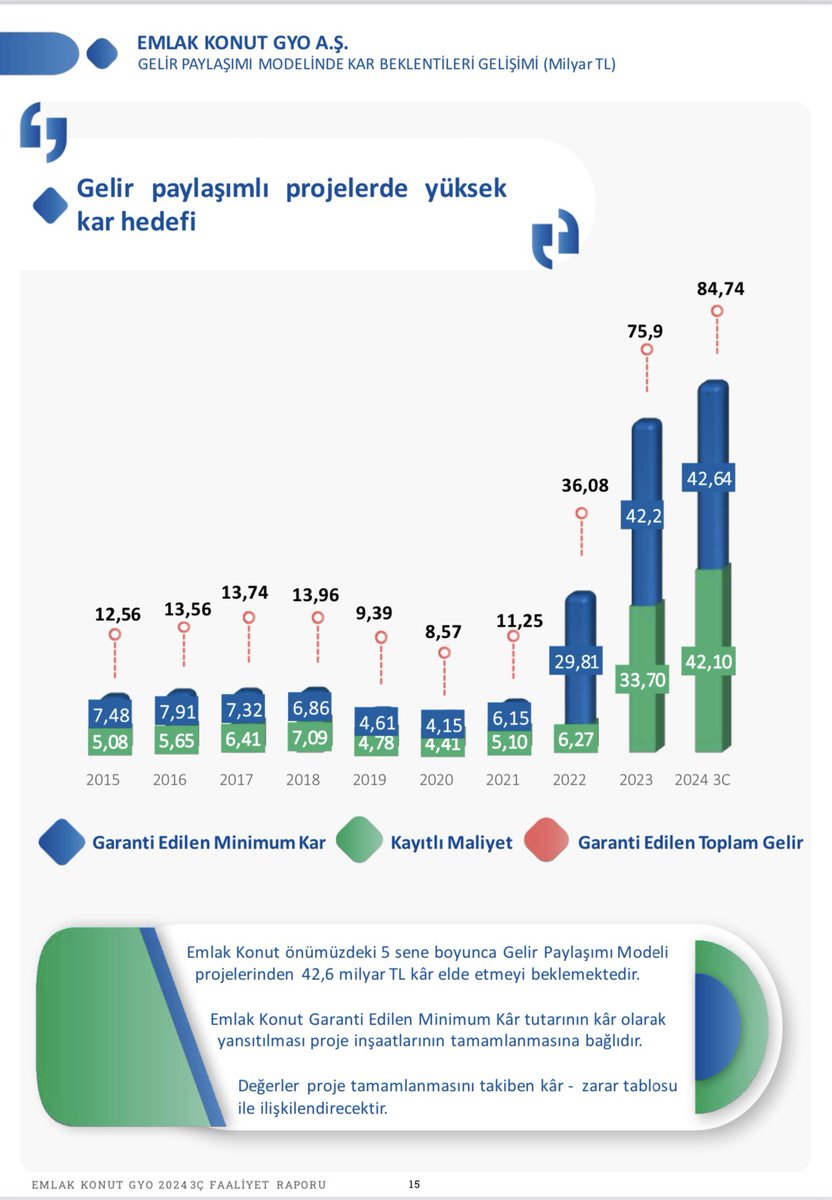 Şimdi siz ne görüyorsunuz? Kâr güzel, Favök daha da güzel. Bir kez daha yazıyorum. Her ne bu rakamlar bir kısmınızı tatmin etse de #EKGYO'nun değerlemesi ürettiği kâr üzerinden değil Net Aktif Değeri (NAD) üzerinden yapılmalıdır. 

Faaliyet raporuna baktığımızda Q3 vs Q2 NAD'da
