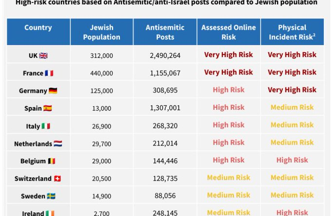 Vivid.🇮🇱 (@vividprowess) on Twitter photo 🚨BREAKING: The <a href="/IsraelDiaspora/">משרד התפוצות Ministry of Diaspora affairs</a> Ministry has released a threat assessment for Jews in Europe, with 5 countries identified as having a high or very high risk of physical assault. 🚨BREAKING: The <a href="/IsraelDiaspora/">משרד התפוצות Ministry of Diaspora affairs</a> Ministry has released a threat assessment for Jews in Europe, with 5 countries identified as having a high or very high risk of physical assault.