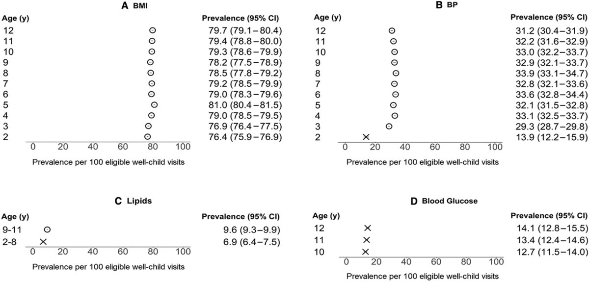 JAHA (@jaha_aha) on Twitter photo Low-to-moderate levels of adherence to pediatric CVH screening highlight the gap between recommendations and clinical practice. #AHAJournals <a href="/lucia_petito/">Dr. Lucia Petito</a> <a href="/NUPrevMed/">NU Preventive Medicine</a> ahajrnls.org/3YIPfWf Low-to-moderate levels of adherence to pediatric CVH screening highlight the gap between recommendations and clinical practice. #AHAJournals <a href="/lucia_petito/">Dr. Lucia Petito</a> <a href="/NUPrevMed/">NU Preventive Medicine</a> ahajrnls.org/3YIPfWf