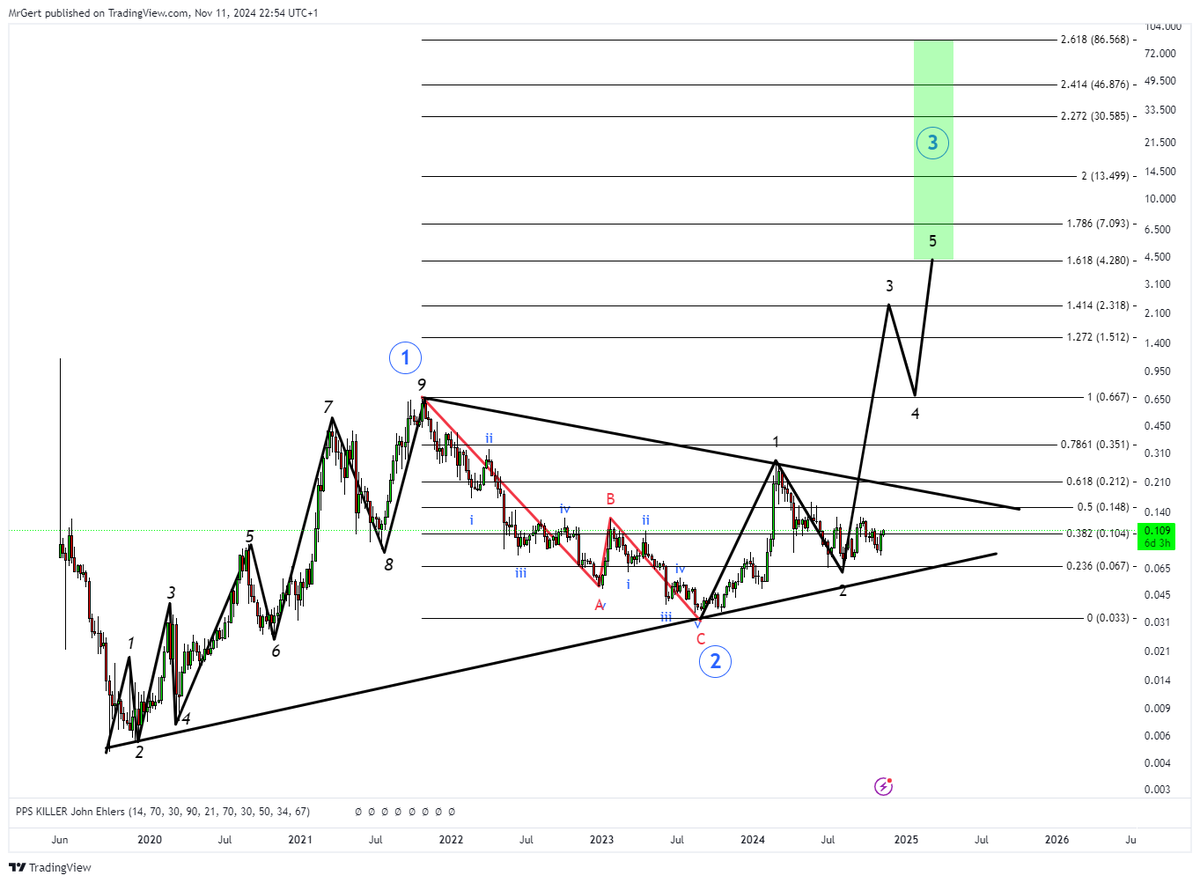 $COTI [1W] - If BTC can go to $4000B @ $200k, why can't $COTI go to 8B or even higher?

① First impulse wave (unidentified extension) 
② First correction (sharp, zigzag, 5-3-5) 
③ Second impulse wave (MOMENTUM)

🧨🧨🧨

Invalidation setup: break below ②