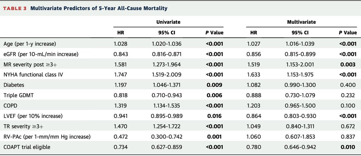 ✨ Key Takeaways ✨

🔹 1,628 patients from the Euro-SMR registry
🔹 Mean age: 74 years, with 87% in NYHA Class ≥ III
🔹 5-year MR reduction: 86%
🔹 5-year functional improvement: 60%
🔹 5-year survival rate: 35%
🔹 Independent predictors of 5-year survival: age, renal function,