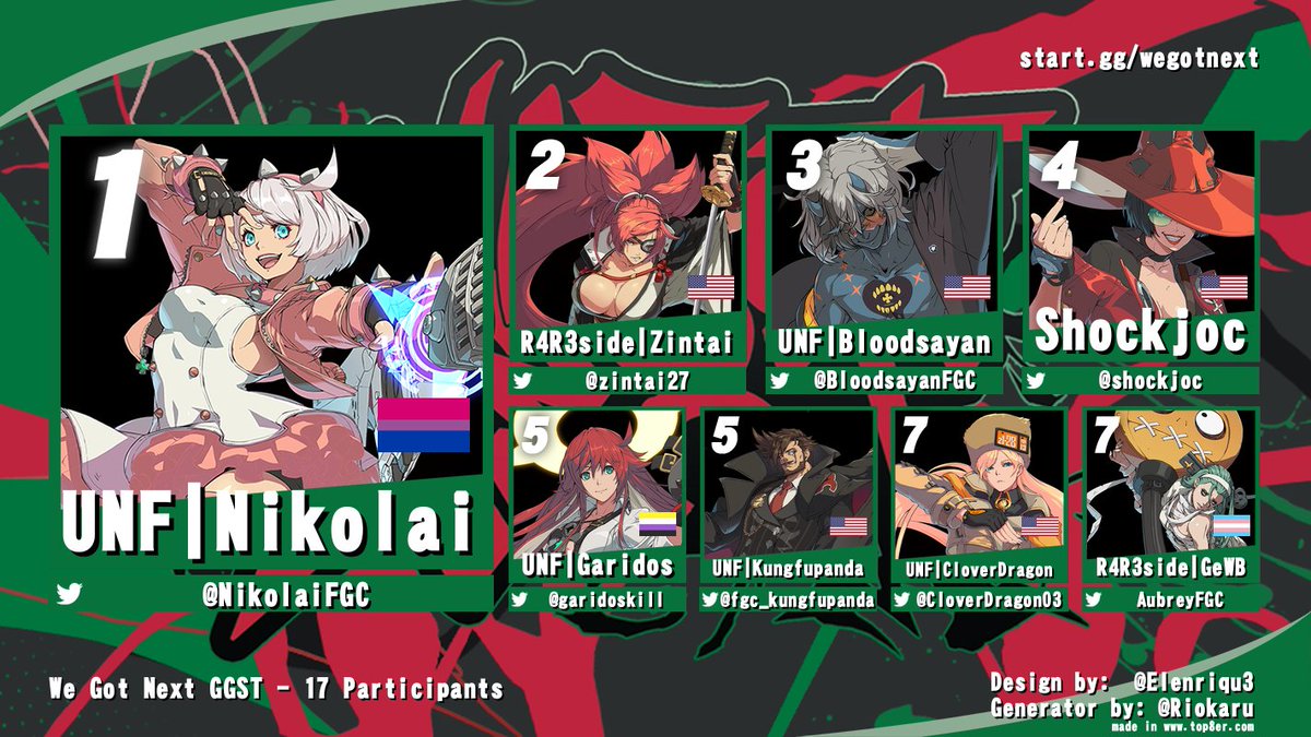 Congrats to <a href="/NikolaiFGC/">UNF | Nikolai @ College</a> for winning We Got Next Guilty Gear Strive! 
1st - <a href="/NikolaiFGC/">UNF | Nikolai @ College</a> 
2nd - <a href="/zintai27/">ISLAND | Zintai</a> 
3rd - <a href="/BloodsayanFGC/">UNF | Bloodsayan</a> 
4th - <a href="/shockjoc/">Shockjoc</a>
5th - <a href="/garidoskill/">Garidoskill (Commissions Open)</a> / <a href="/fgc_kungfupanda/">kungfupanda</a> 
7th - <a href="/CloverDragon03/">UNF | DxG | CloverDragon 🔜 FF XVIII</a> /<a href="/AubreyFGC/">GeWB</a>