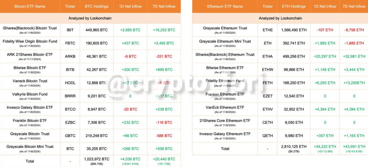 بلک‌راک نزدیک به 500 هزار بیت‌کوین در اختیار دارد!

✅تاثیر خبر: مثبت

🟢بلک‌راک در 7 روز گذشته بیش از 16 هزار بیت‌کوین خریده و دارایی خود را به 449,965 بیت‌کوین رسانده است. اکثر صندوق‌های اتریوم و بیت‌کوین در روز گذشته خریدار بودند.