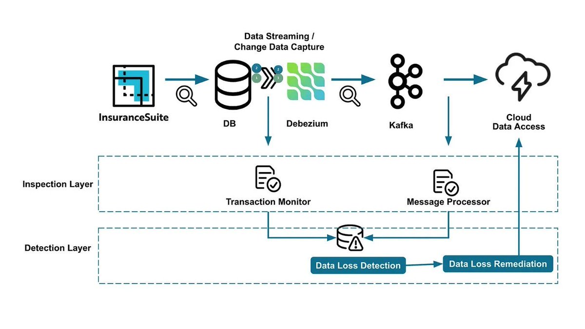 Check out this Medium blog post by Guidewire's Rajeeve Kuriakose, "Ensuring #Data Integrity in Guidewire’s Petabyte-Scale #BigData Pipelines," where he discusses building a near real-time, low-cost Data Integrity Service for #GuidewireDataPlatform