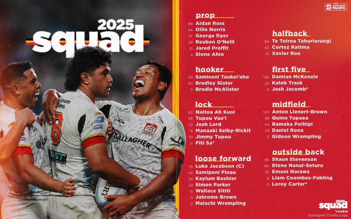 Our crew 🔥🔥🔥

➡️ McAlister joins us after 40 caps for the Crusaders
➡️ Sa and Jacomb elevated from NDC and Wider Training groups
➡️ Carter joins from the NZ 7s after winning Player of the Year in 2024
➡️ Brown adds 50 Brumbies caps

bit.ly/4fEeBLK