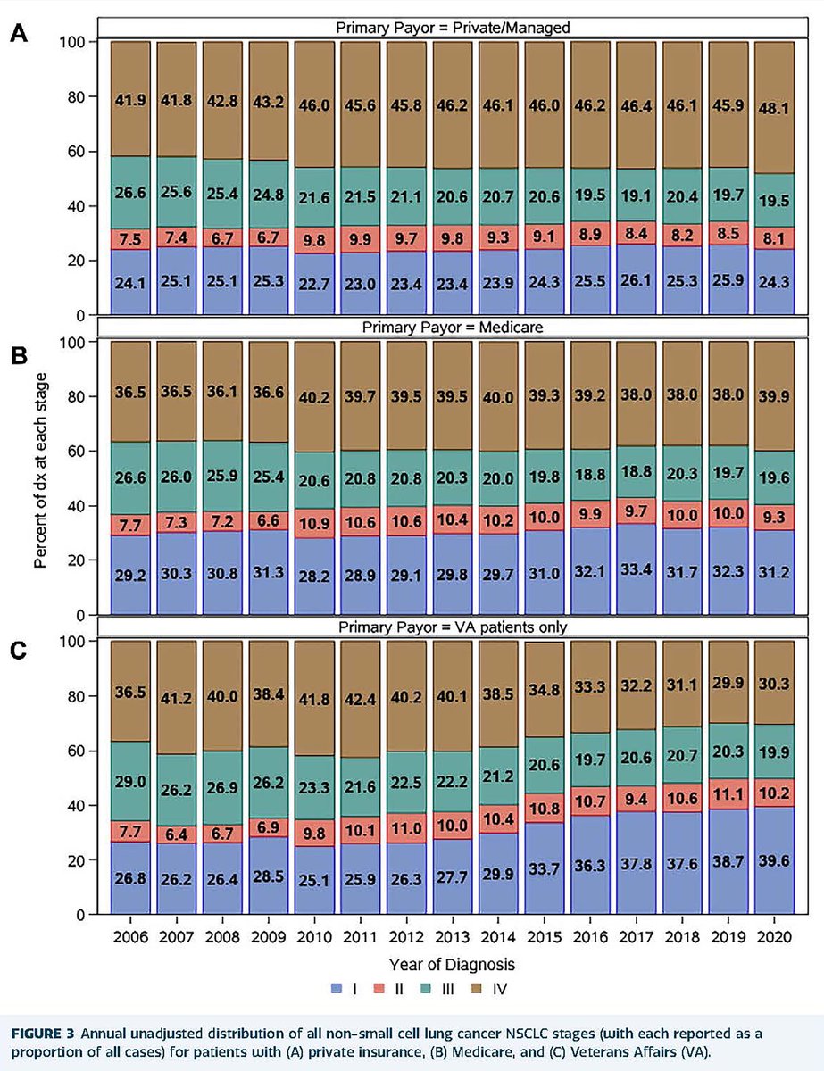 The Annals of Thoracic Surgery (@annalsthorsurg) on Twitter photo #GeneralThoracic #CME article from <a href="/NikkiRossettiMD/">Nikki Rossetti</a> et al on Early-Stage Lung Cancer in the Era of Lung Cancer Screening: Veterans Health Administration Outperforms Other Insurance Models: doi.org/10.1016/j.atho… #AnnalsCME #GeneralThoracic #CME article from <a href="/NikkiRossettiMD/">Nikki Rossetti</a> et al on Early-Stage Lung Cancer in the Era of Lung Cancer Screening: Veterans Health Administration Outperforms Other Insurance Models: doi.org/10.1016/j.atho… #AnnalsCME