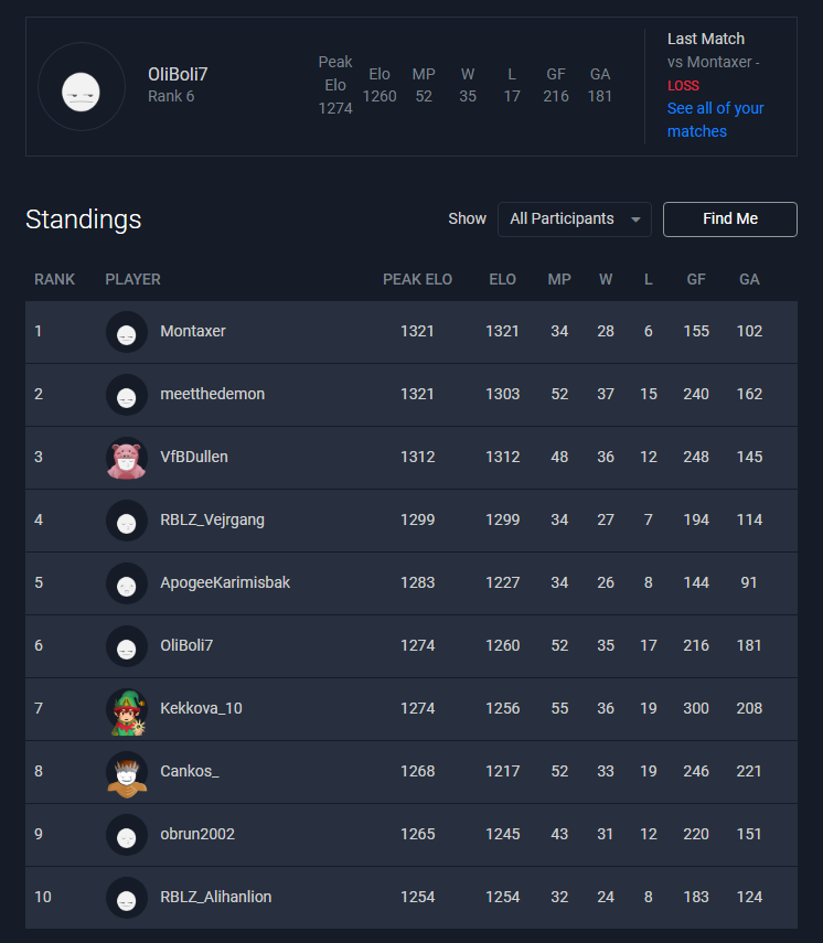 6th place in the Europe East ladder and a good seed going into the tournament this weekend!⚔️

I'm still open to discuss with a team to represent during the season!