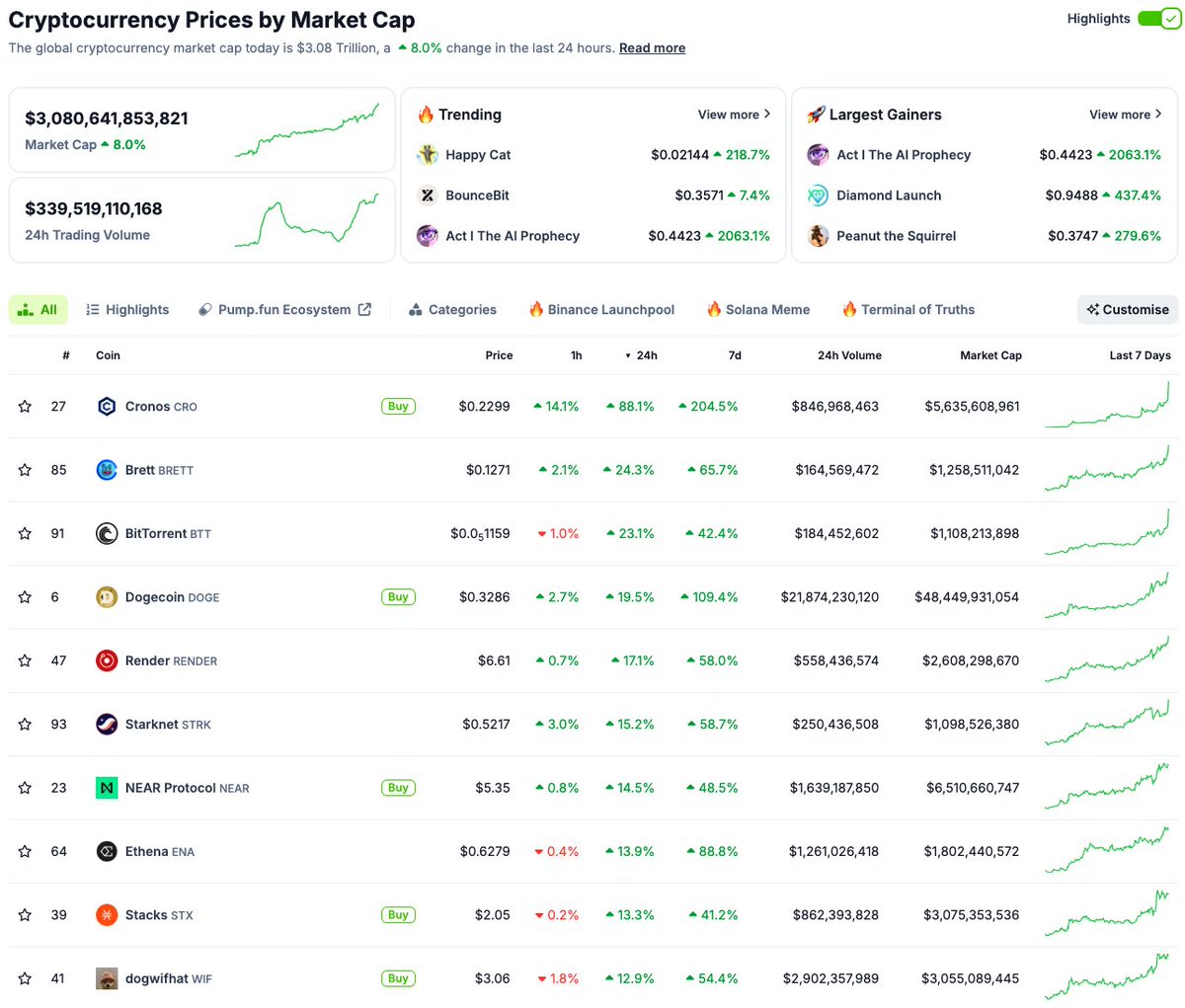 JUST IN:
$CRO ranks as the TOP GAINER ACROSS ALL TOKENS per the <a href="/coingecko/">CoinGecko</a> data set