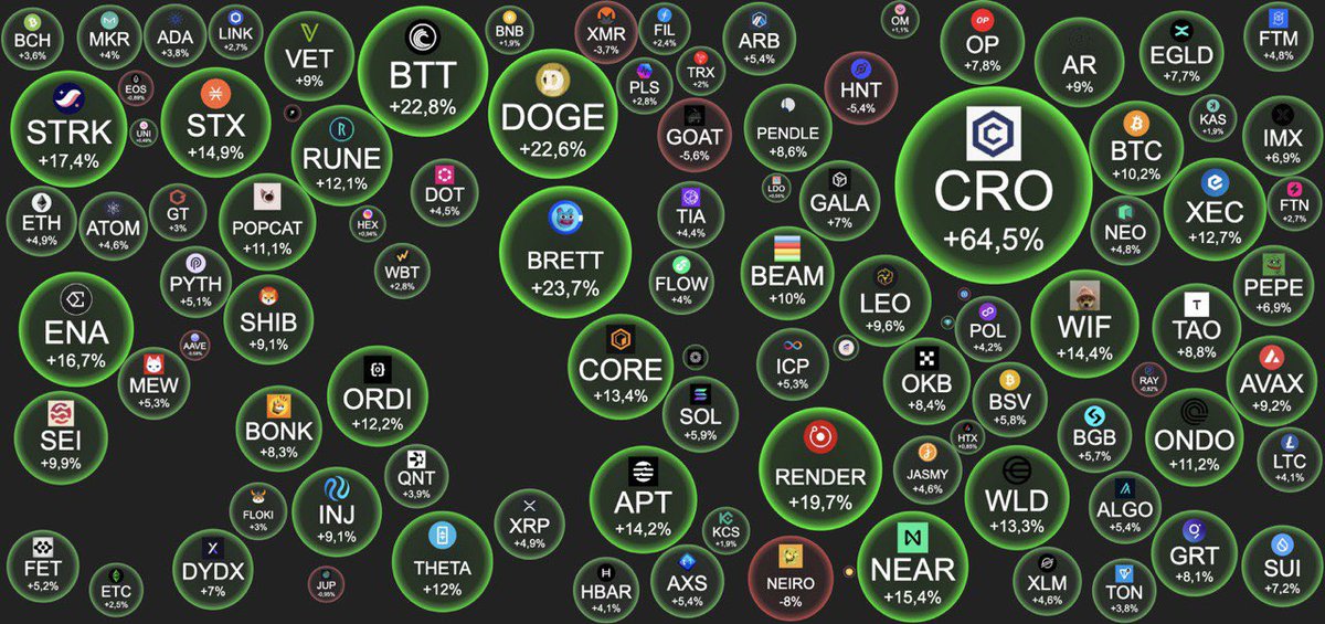 Karp_trade's tweet photo. $BRETT is once again taking the top spot in gains among all meme coins and ranks #2 among the top 100 by mc.

And BTC dominance is still holding at 60%. So, what’s gonna happen when BTC dominance drops to 50%, 45%, 40%? 

Imagine missing out 🤣 https://t.co/qV1rqHqgBb