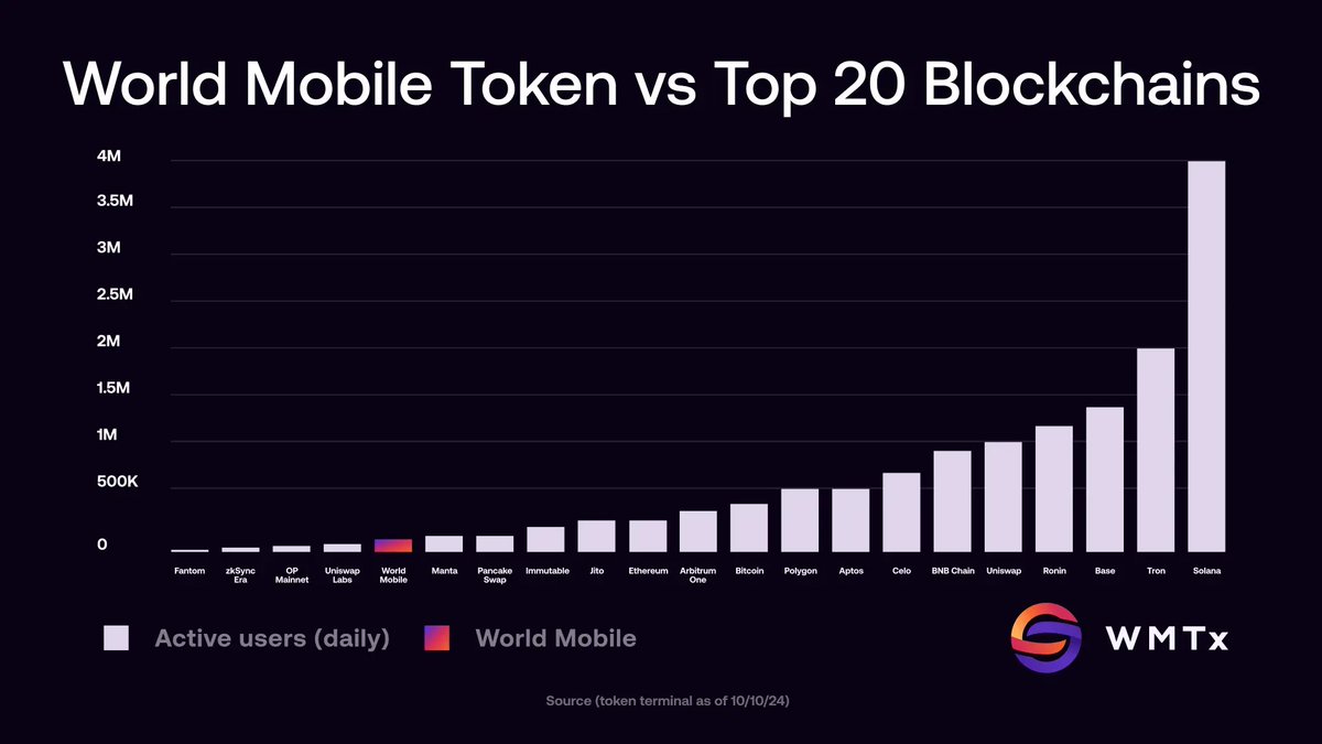 wmchain's tweet photo. 📈 Top 20 when?

🏆 Now.

👥 Users are the new alpha.

🫠 Crypto is not ready for World Mobile Chain.

$WMTX https://t.co/PdcSm4OKaV