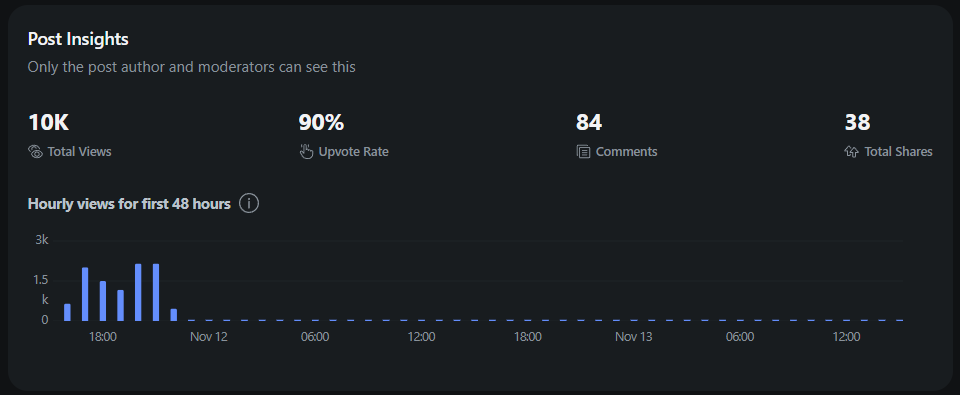 6 hours ago I posted on Reddit with my product link

already got 10k impressions 

and a whopping 0 sales from it