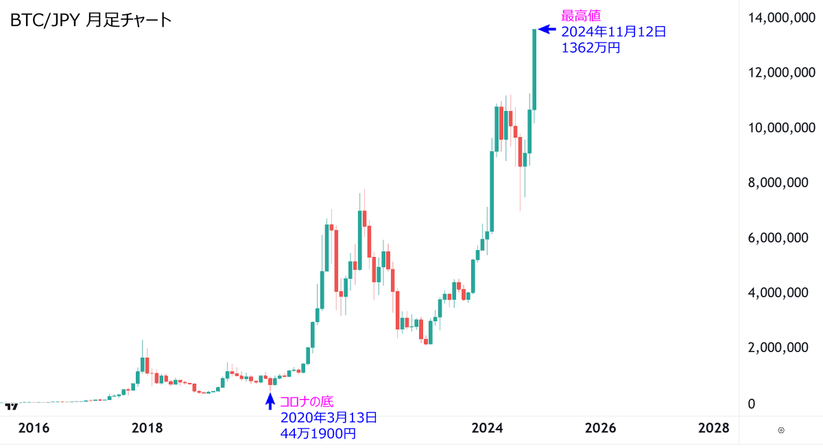 angorou7's tweet photo. 【祝】ビットコインが史上初の1300万円を突破しました🎊🎉
#ビットコイン #BTC https://t.co/b17DPniVeF