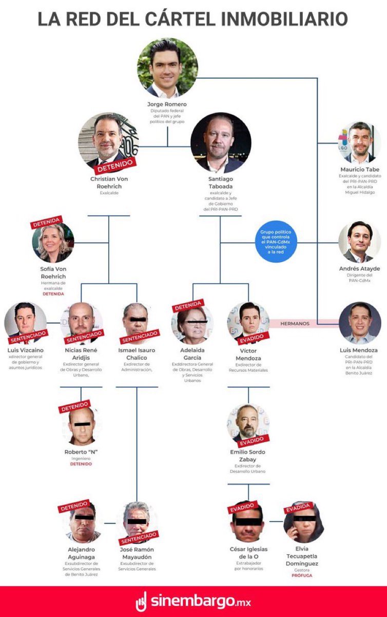 Qué vergüenza: La mayoría de los medios calladitos sobre el jefe del  #CartelinmobiliarioDeIPAN, @JorgeRoHe, y sus compinches, image size:754x1200