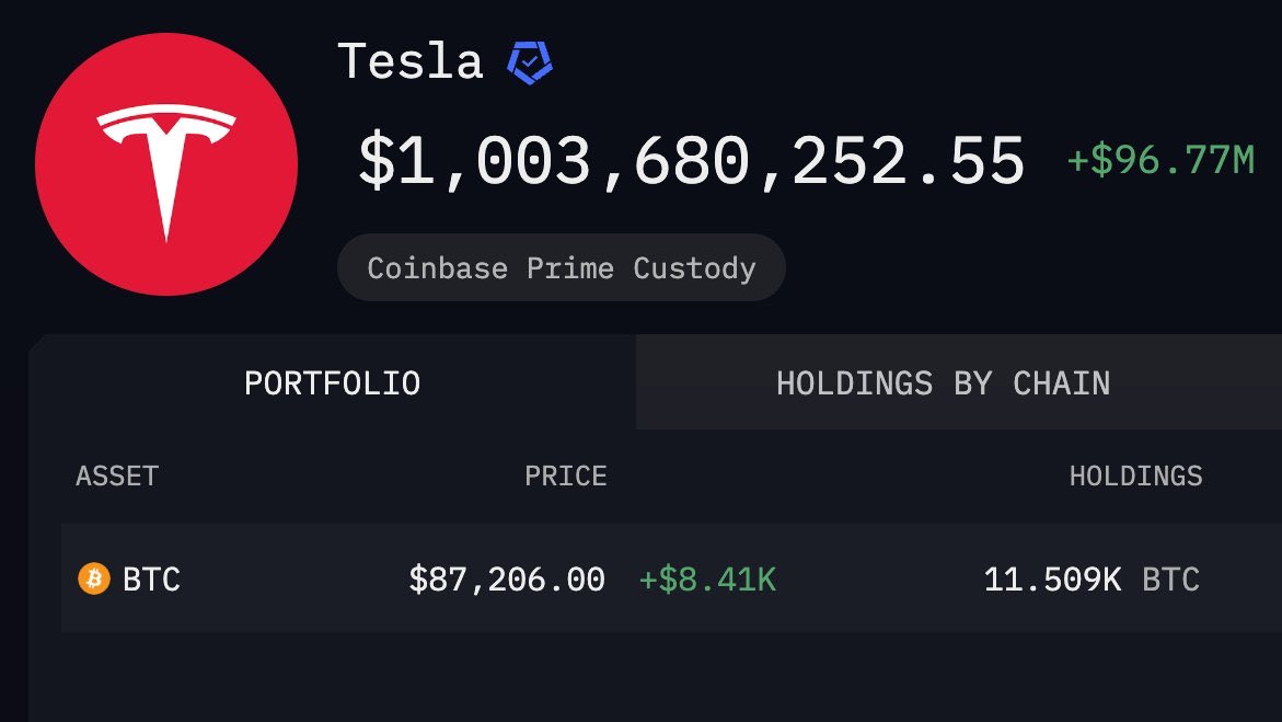 CryptoastMedia's tweet photo. 🔴 Tesla détient pour l’équivalent d’1 milliard de dollars de bitcoins https://t.co/lOEhBBbrlp
