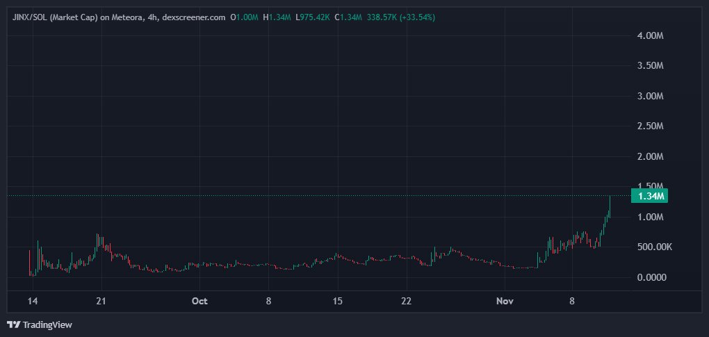 Ignite_alpha's tweet image. I told u  to buy $jinx 

CA: B4eppPm1Dj5Nd7KsN1cdJfQgWSSqqSfi9BsNZYkUkXm2