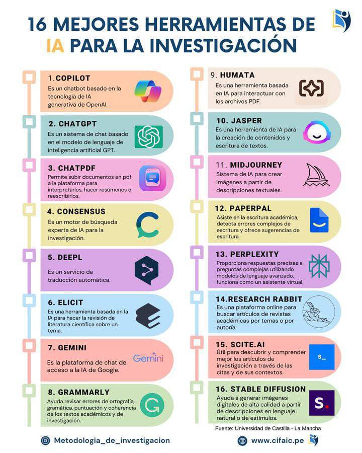 Interesante propuesta de la Comunidad Metodologia de investigación de herramientas de inteligencia artificial para la  búsqueda, hacer resúmenes, redactar, relacionar documentos, traducir,..     

Si tú trabajo necesita de investigación son especialmente útiles