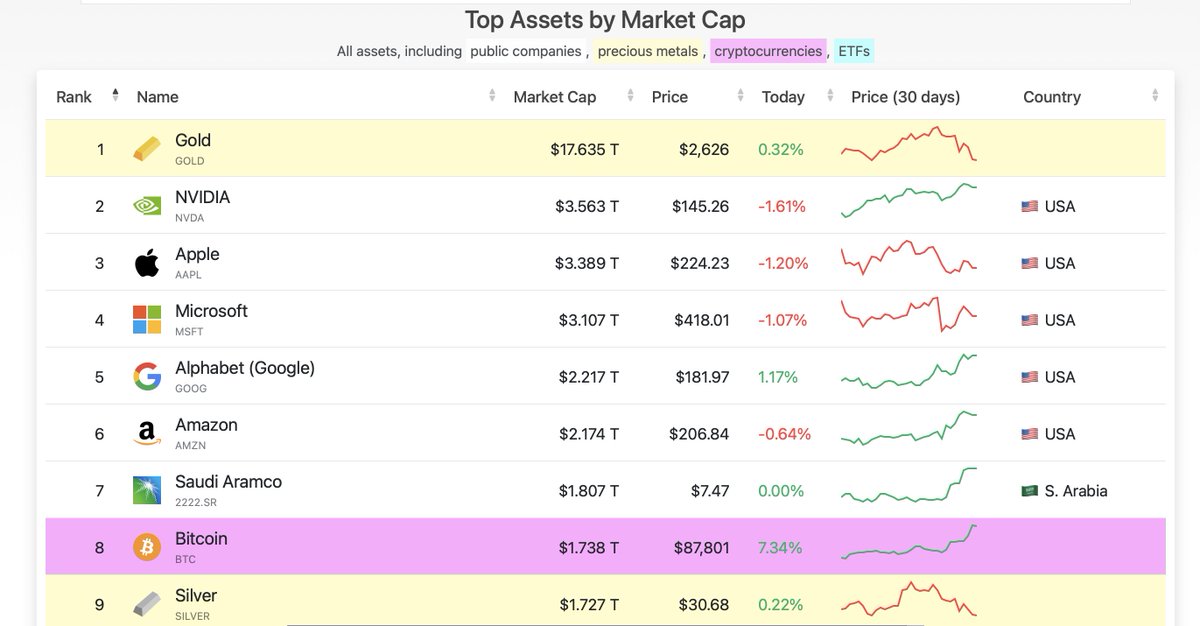#Bitcoin has crossed the market cap of silver! The decentralized future is more real than ever. 💪