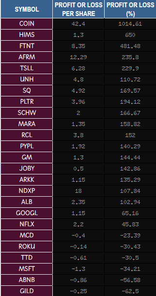 XpertPATrader's tweet image. #dailyrecap - #optionsTrades 

$COIN $HIMS $FTNT $AFRM $TSLL $UNH $SQ $PLTR $SCHW $MARA $RCL $PYPL $GM $JOBY $ARKK $NDXP $ALB $GOOGL $NFLX $MCD $ROKU $TTD $MSFT $ABNB $GILD