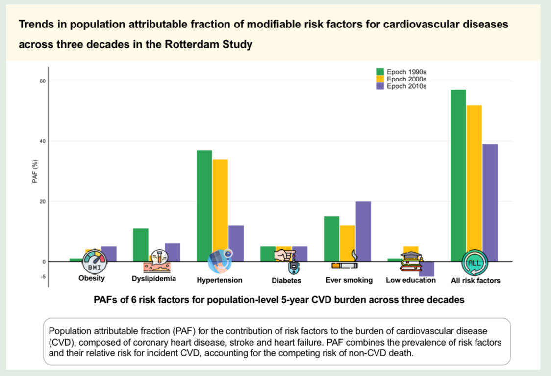 EJPC Editor-in-Chief (@ejpceic) on Twitter photo 📉Over the past three decades the contribution of modifiable risk factors to CVD has significantly declined, yet they still account for 39% of CVD burden 🫀
Prevention efforts must continue 💪🏻 academic.oup.com/eurjpc/article… <a href="/PeroneFrancesco/">Francesco Perone</a> <a href="/Savvashad/">Savvas Hadjiphilippou</a> <a href="/SilCastelletti/">Silvia Castelletti</a> <a href="/andreagallardo/">Andrea Gallardo</a> 📉Over the past three decades the contribution of modifiable risk factors to CVD has significantly declined, yet they still account for 39% of CVD burden 🫀
Prevention efforts must continue 💪🏻 academic.oup.com/eurjpc/article… <a href="/PeroneFrancesco/">Francesco Perone</a> <a href="/Savvashad/">Savvas Hadjiphilippou</a> <a href="/SilCastelletti/">Silvia Castelletti</a> <a href="/andreagallardo/">Andrea Gallardo</a>