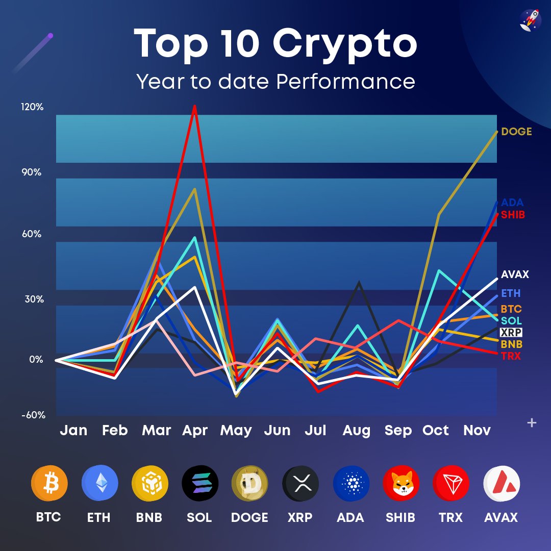 The top 10 crypto by Market Cap and their journey so far in 2024 📈