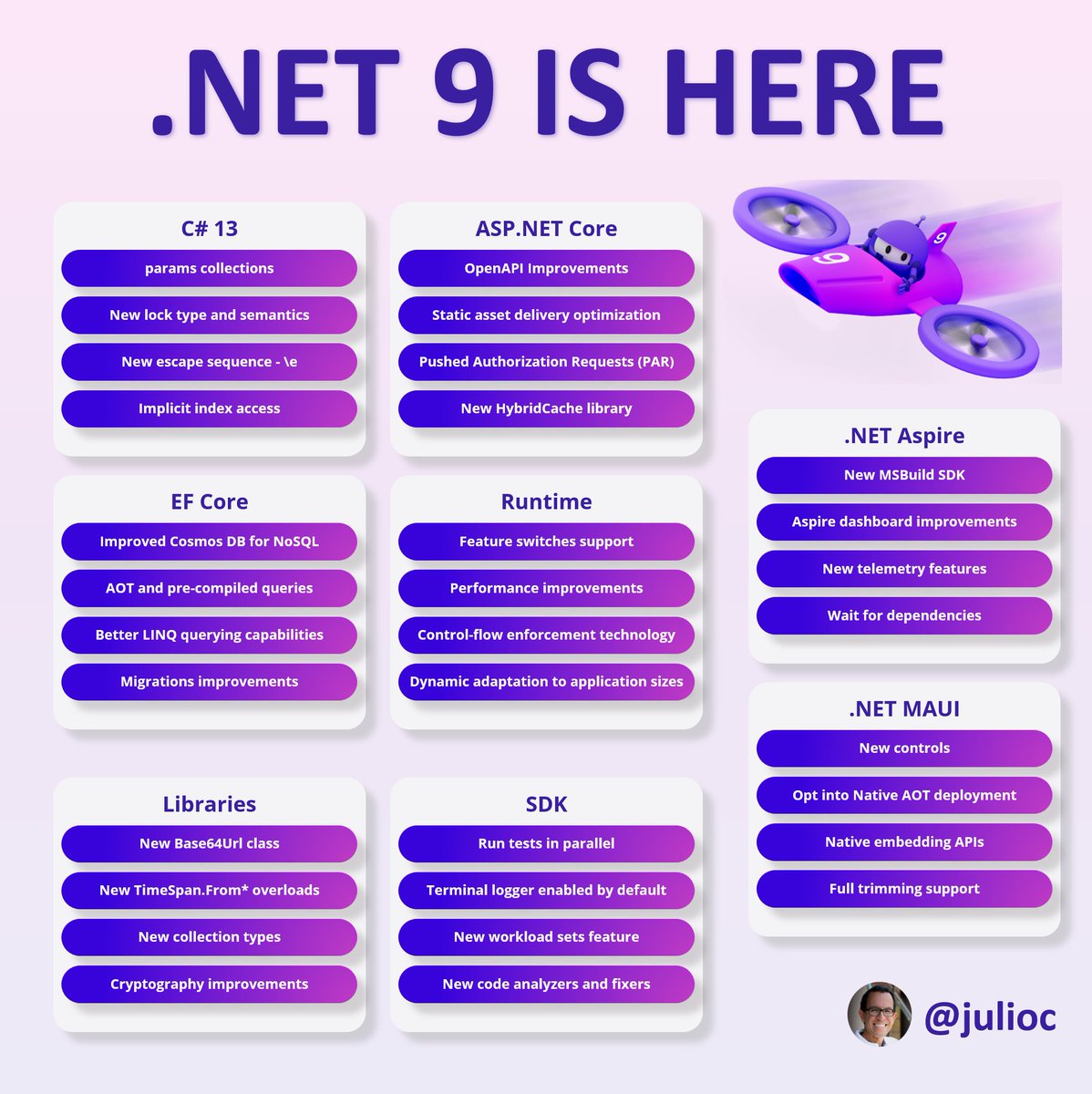 julioc's tweet image. .NET 9 is out today.

Top updates across 8 key areas:

𝗖# 𝟭𝟯 
Params collections, enhanced lock types, and a new escape make coding smoother. Plus, implicit index access to simplify initialization.

𝗔𝗦𝗣.𝗡𝗘𝗧 𝗖𝗼𝗿𝗲
OpenAPI enhancements, faster asset delivery, PAR…