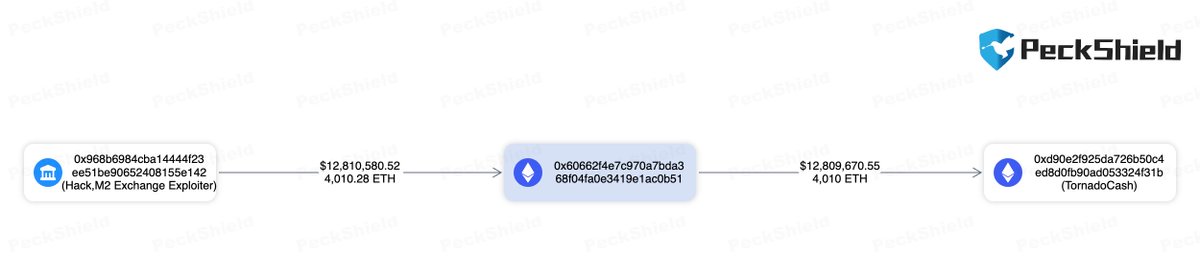 PeckShieldAlert's tweet image. #PeckShieldAlert #M2Exchange exploiter-labeled address has laundered 4.01K$ETH (worth ~$12.8m) via #Tornadocash 
@M2Exchange was hacked for ~$14M worth of cryptos on Oct. 31st