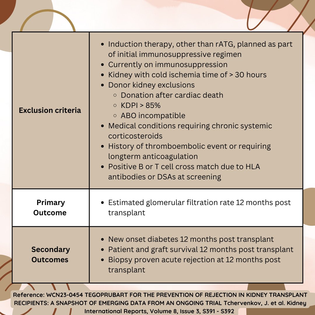 TxpPRN's tweet photo. 📣NEW DRUG ALERT📣 In this #traineetakeover, Kaanan Shah, PharmD BESTOWs an overview of this exiting new trial upon you! Tegoprubart is the star ✨ of this phase two study. Is your center enrolled? #immunosuppression #tegoprubart #kidneytransplant #drugdevelopment https://t.co/ktxVNEKlKj