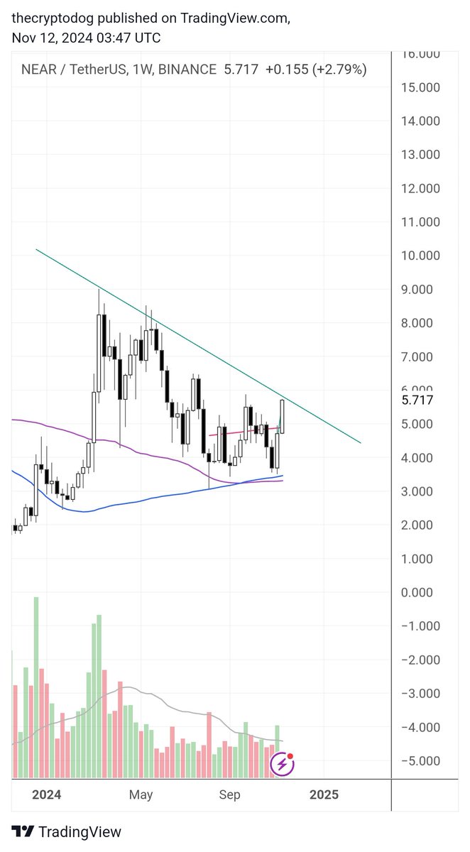 $NEAR is interesting
