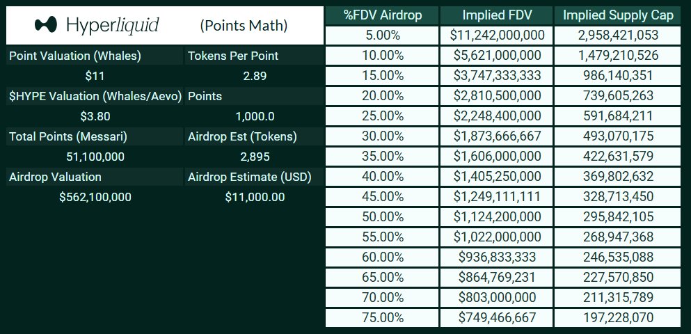Stephen | DeFi Dojo (@phtevenstrong) on Twitter photo Doing some late night <a href="/HyperliquidX/">Hyperliquid</a> points / airdrop speculation
It's odd to have no visibility on %FDV airdropped nor total token supply.
This should be a wild one. Doing some late night <a href="/HyperliquidX/">Hyperliquid</a> points / airdrop speculation
It's odd to have no visibility on %FDV airdropped nor total token supply.
This should be a wild one.
