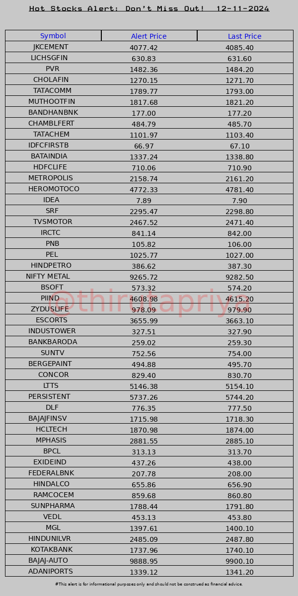 ThiruTaPriya's tweet photo. Stock alert! 12-11-2024 #Stocks #NIFTY #Alerts
#JKCEMENT #LICHSGFIN #PVR #CHOLAFIN #TATACOMM #MUTHOOTFIN #BANDHANBNK #CHAMBLFERT #TATACHEM #IDFCFIRSTB https://t.co/bjcZ3W99A3