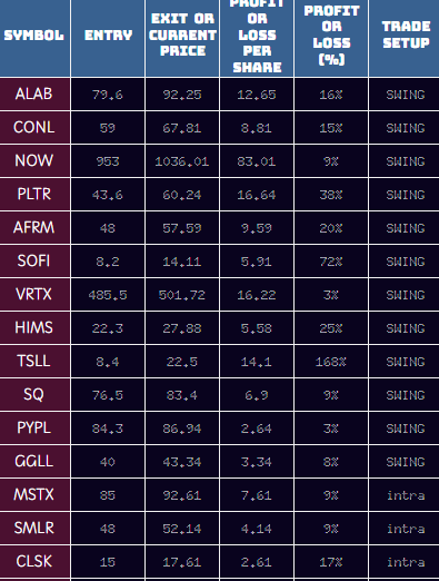 XpertPATrader's tweet image. #dailyrecap - #stockcommons

$ALAB $CONL $NOW $PLTR $AFRM $SOFI $VRTX $HIMS $TSLL $SQ $PYPL $GGLL $MSTX $SMLR $CLSK